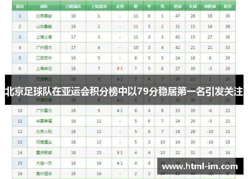 北京足球队在亚运会积分榜中以79分稳居第一名引发关注