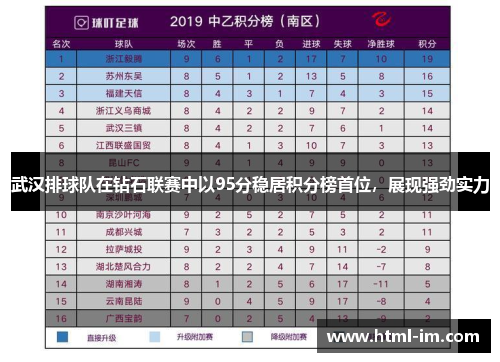 武汉排球队在钻石联赛中以95分稳居积分榜首位，展现强劲实力